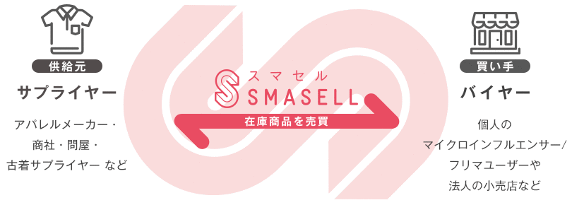 「スマセル」在庫商品を売買 「供給元 サプライヤー」アパレルメーカー・商社・問屋・古着サプライヤー など 「買い手 バイヤー」個人のマイクロインフルエンサー/フリマユーザーや法人の小売店など