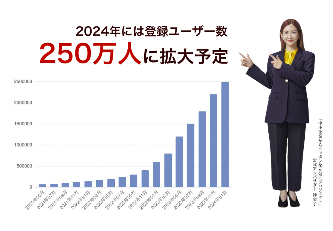 2024年には登録ユーザー数250万人に拡大予定!