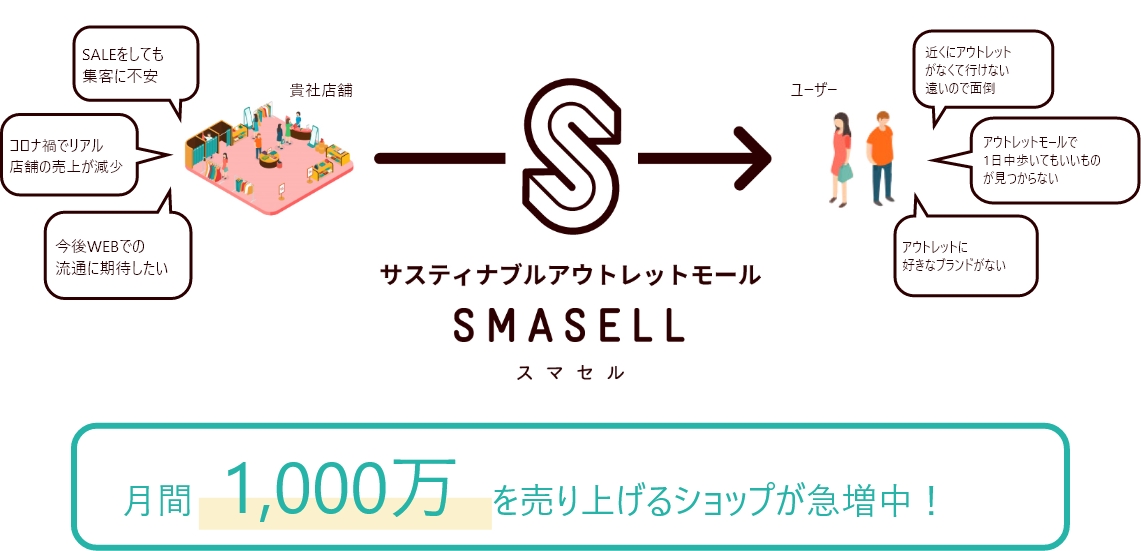 サスティナブルアウトレットモールSMASELL(スマセル) - 月間1,000万円を売り上げるショップが急増中!