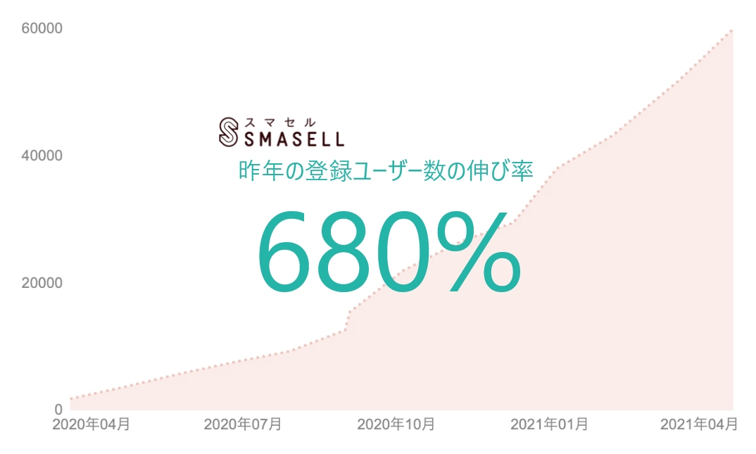 昨年の登録ユーザー数の伸び率680%!